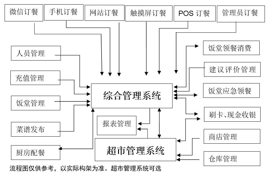 飯?zhí)糜啿拖到y(tǒng)(報餐)