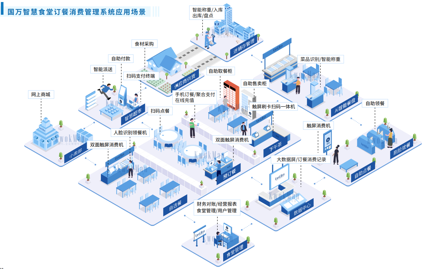 國(guó)萬(wàn)企業(yè)工廠(chǎng)智慧食堂訂餐消費(fèi)系統(tǒng)