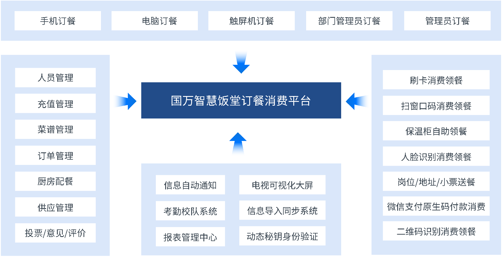 國(guó)萬(wàn)企業(yè)工廠(chǎng)智慧食堂訂餐消費(fèi)系統(tǒng)