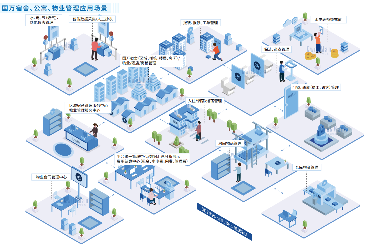 國(guó)萬物業(yè)綜合管理系統(tǒng)