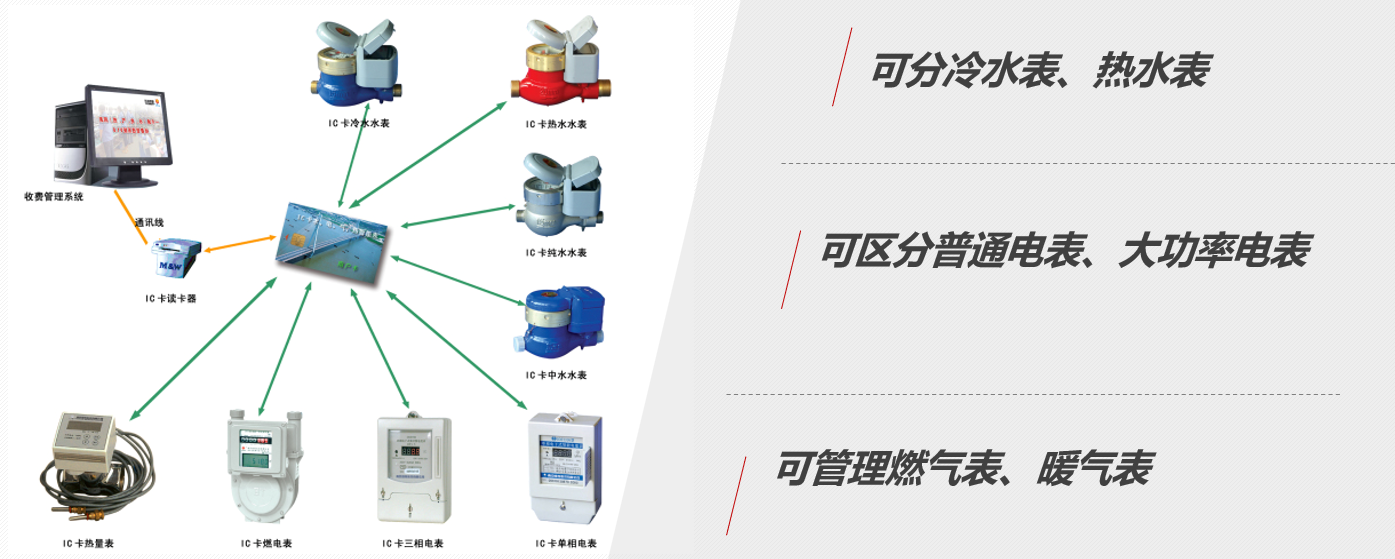 國萬智慧后勤管理系統(tǒng)