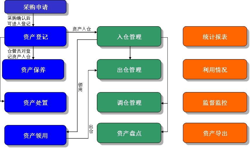 國萬資產(chǎn)管理系統(tǒng)